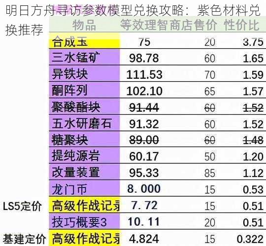 明日方舟寻访参数模型兑换攻略：紫色材料兑换推荐